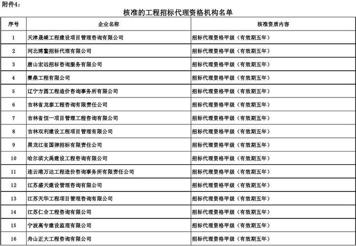 核准的工程招标代理资格机构名单