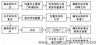 浅析工程项目投标管理